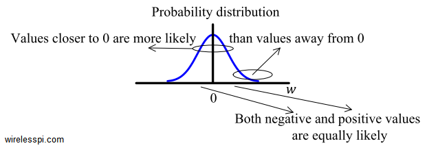 Gaussian distribution of noise