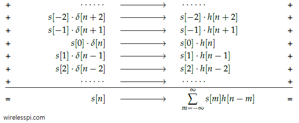 Derivation of convolution equation