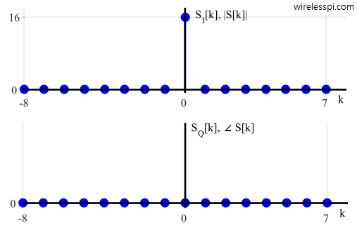 Magnitude and phase (as well as I and Q parts) of an all-ones DFT for L = N = 16