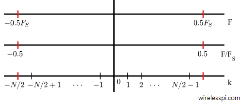 Discrete frequency axis obtained by sampling the continuous frequency axis