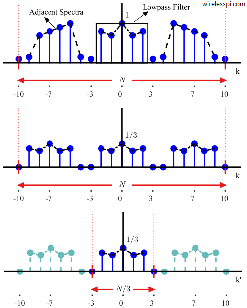 A signal and its downsampled by 3 version in frequency domain