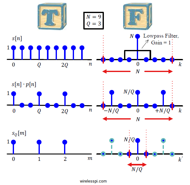 A rectangular signal and its downsampled version in time and frequency domains