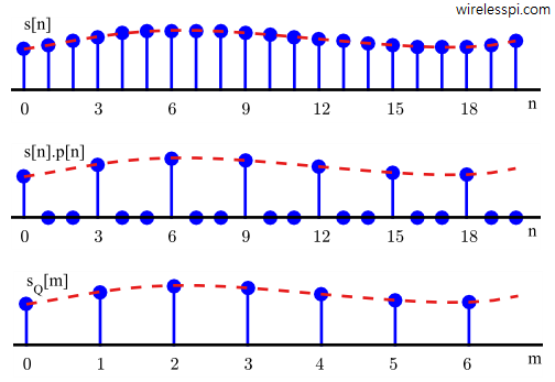 A signal and its downsampled by 3 version in time domain