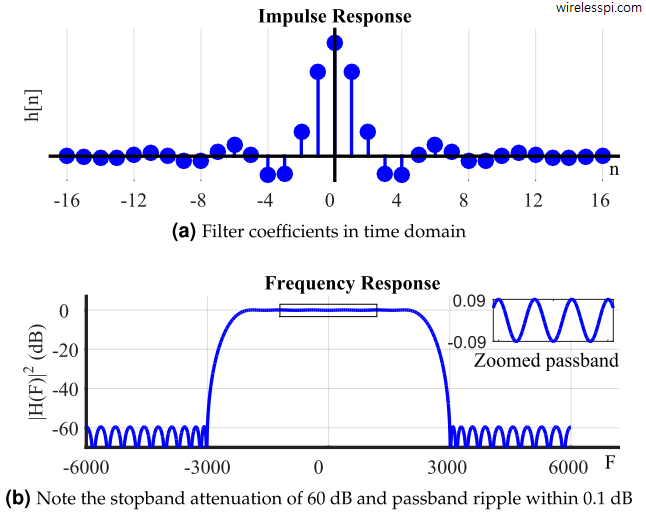 Time and frequency response of a lowpass FIR filter designed with Parks-McClellan algorithm for N=33