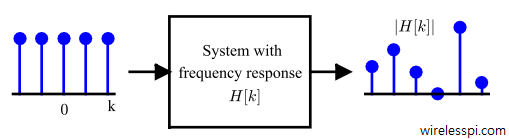 Magnitude of frequency response |H[k]| in response to complex sinusoids at all N frequencies