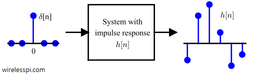Impulse response h[n] is system output in response to a unit impulse input