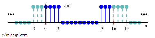 Time domain periodicity of a rectangular sequence is shown from DFT computation perspective