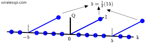 DFT of a sampling sequence in frequency domain with period 3 in time domain