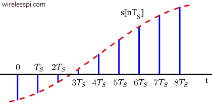 A continuous-time signal sampled in time domain