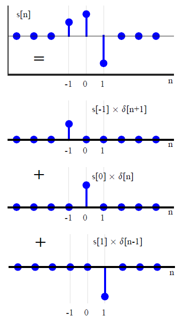 A signal broken down into scaled and shifted impulses