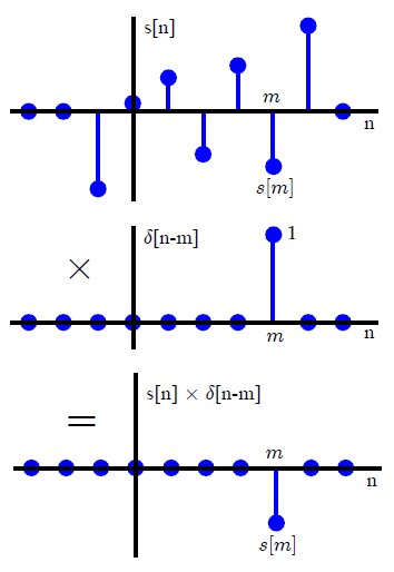 A signal, a shifted unit impulse and their product