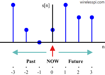 A signal plot with its present, now and future