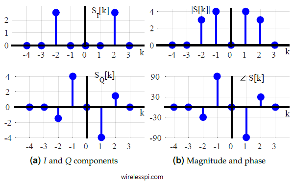 I and Q parts and magnitude and phase plots of a signal composed of two sinusoids