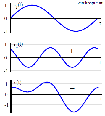 A signal formed by addition of two sinusoids