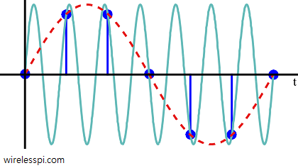 Owing to the chosen sampling interval, a sinusoid and its next alias passing through the same points