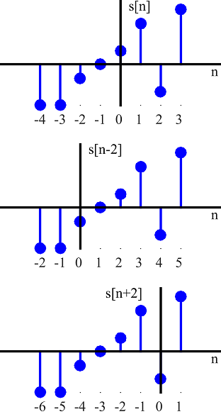 A signal is shown with its axis shifted versions