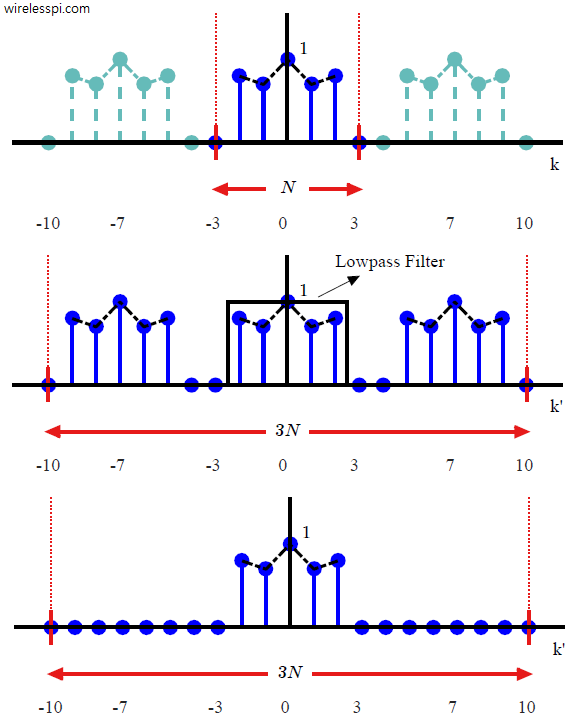 A signal and its upsampled by 3 version in frequency domain