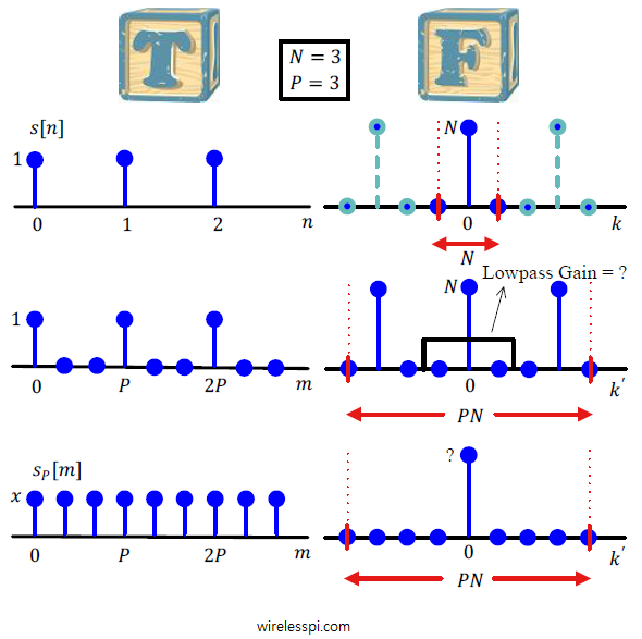 A rectangular signal and its upsampled version in time and frequency domains