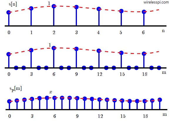 A signal and its upsampled by 3 version in time domain