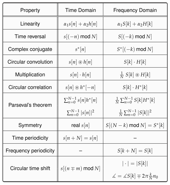 Some DFT Properties