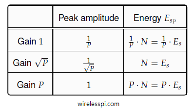 Table shows the effect of filter gain on peak amplitude and energy for upsampling a signal