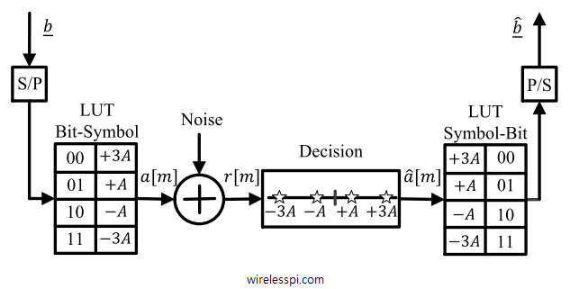 Block diagram of a 4 symbol communication system