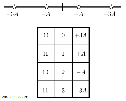 4 symbol amplitudes and bit to symbol mapping