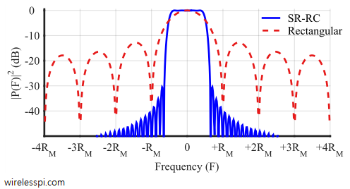 Spectrum of a Square-Root Raised Cosine pulse shape compared with that of a rectangular pulse. The pulse was generated for excess bandwidth 0.25, 8 samples/symbol and length 65