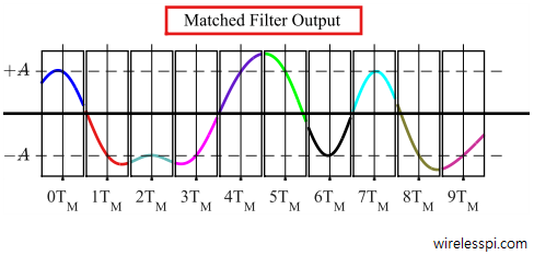 Matched filter output for PAM as a continuous waveform