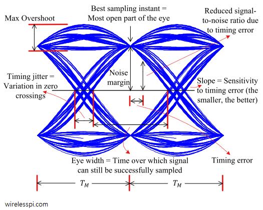 Eye diagram as a system diagnostic tool in a noiseless case