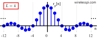 Coefficients of an ideal pulse auto-correlation with L = 4 samples/symbol