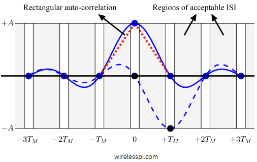 Auto-correlation functions of a rectangular pulse and a conceptual pulse extended over time
