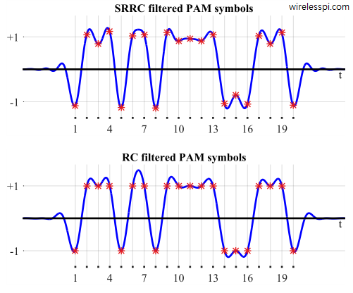 20 binary PAM symbols filtered by a Square-Root Raised Cosine and a Raised Cosine filter with excess bandwidth 0.5