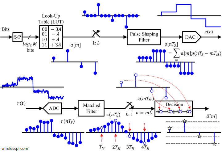 Block diagram of a pulse amplitude modulator and demodulator
