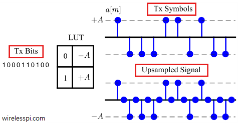 Tx bits, Look-Up Table and Tx symbols for 2-PAM modulation. The bottom plot shows the Tx symbols upsampled by 2 samples/symbol