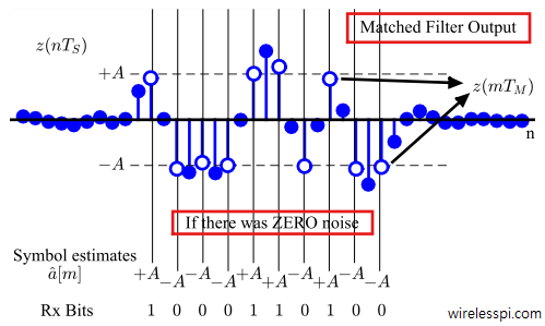 Matched filter output. White samples yield the symbol estimates
