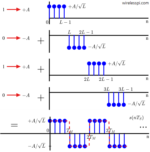 A Pulse Amplitude Modulation waveform is constructed by summation of individually modulated bits