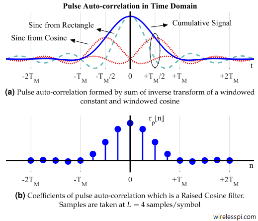 Pulse auto-correlation formed by sum of inverse transform of a windowed constant and windowed cosine, as well as coefficients of pulse auto-correlation which is a Raised Cosine filter taken at 4 samples/symbol