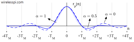 Raised Cosine waveform in time domain with different excess bandwidths. Notice the simultaneous zero crossings of all waveforms at integer multiples of symbol time. The figure is drawn for 64 samples/symbol for continuity