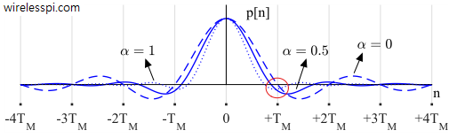 Square-root Raised Cosine (SR-RC) waveform in time domain with different excess bandwidths. Observe that zero crossings do not necessarily coincide with integer multiples of symbol time. The figure is drawn for 64 samples/symbol for continuity
