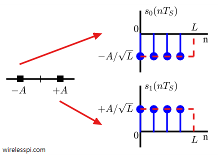 A rectangular pulse scaled by two amplitude levels, +A and -A