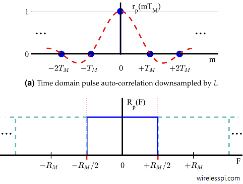 Time domain pulse auto-correlation downsampled by L and DFT of pulse auto-correlation downsampled by L. Observe the spectrum replicas centered at symbol rate