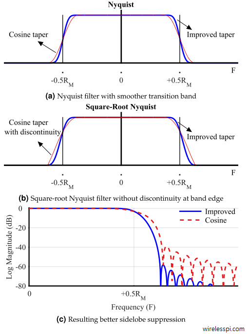 A comparison of improved pulse with Square-Root Raised cosine: Nyquist filter with smoother transition band, Square-root Nyquist filter without discontinuity at band edge and resulting better sidelobe suppression