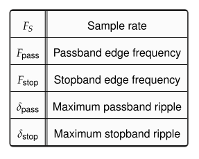 Lowpass filter specifications table