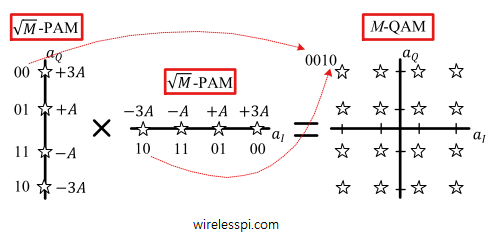 A 16-QAM constellation is formed by two 4-PAM constellations