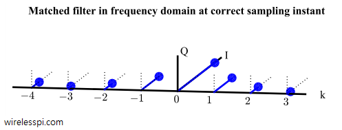 Matched filter output in frequency domain at correct sampling instant