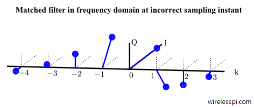 Matched filter output in frequency domain at incorrect sampling instant