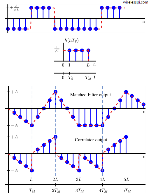 A comparison of matched filter and correlator outputs