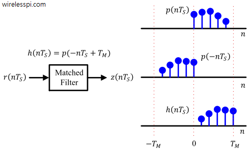 A matched filter