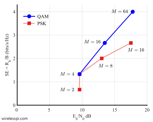 Spectral efficiency R_b/B versus E_b/N_0 determines the overall merit of a modulation scheme. This figure is drawn for BER = 10^{-5} and a Square-Root Raised Cosine pulse with 50% excess bandwidth